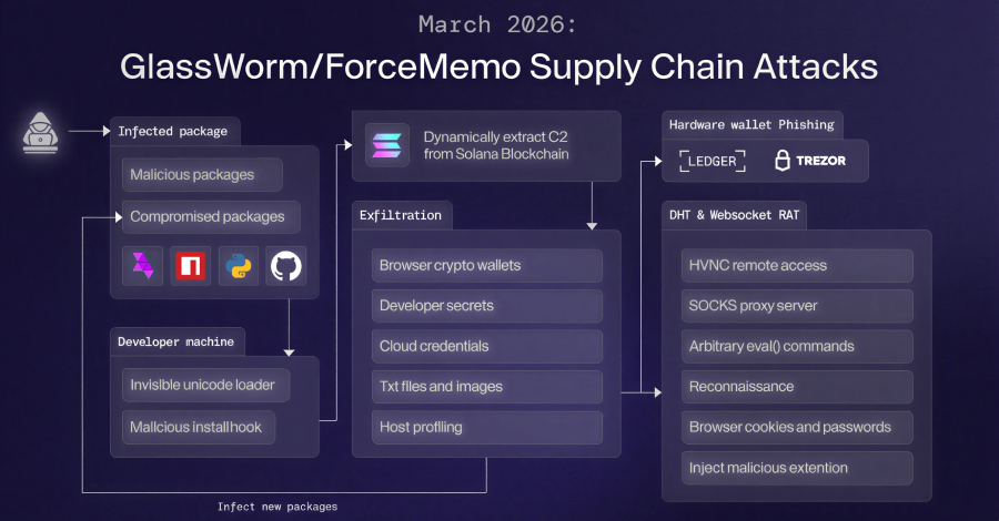 GlassWorm Malware Uses Solana Dead Drops to Deliver RAT and Steal Browser, Crypto Data