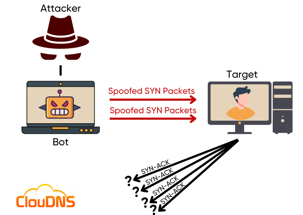 SYN Flood Attacks: A Cybersecurity Study Guide